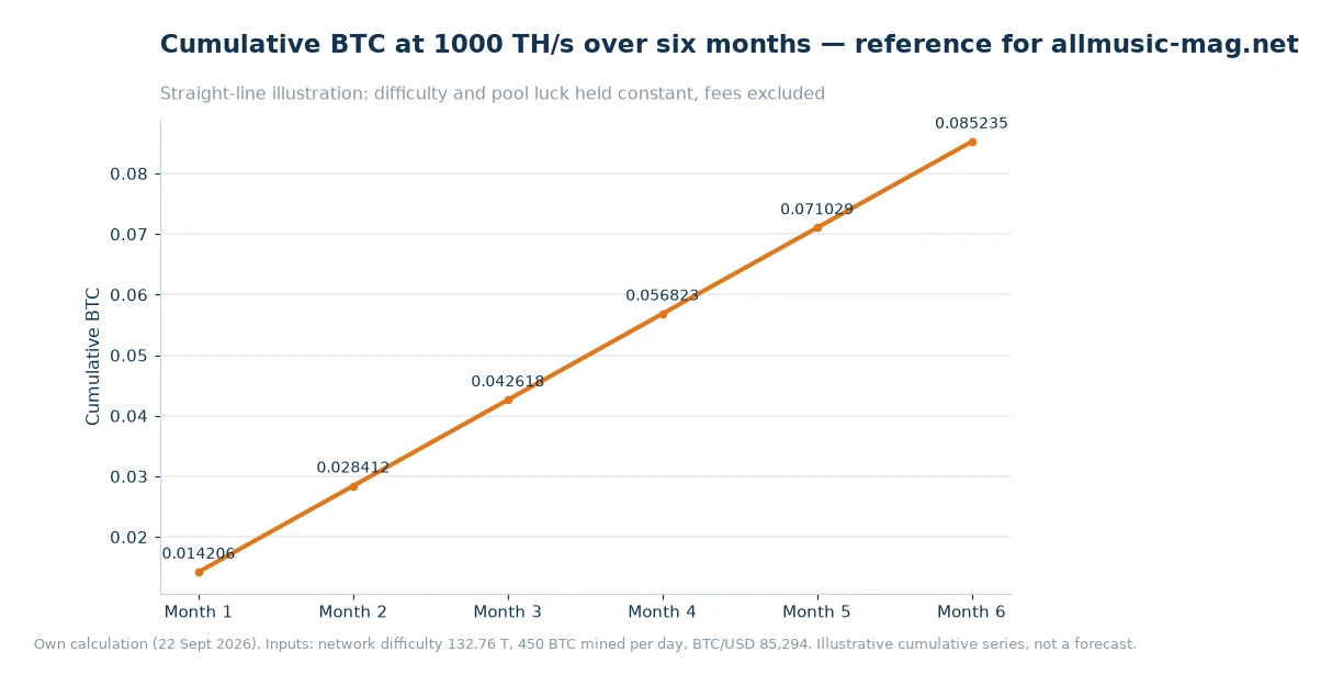 Line chart of cumulative Bitcoin from 0.014206 at month one to 0.085235 at month six for 1,000 TH/s at flat difficulty